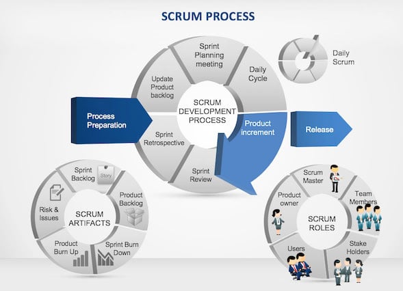 A depiction of the 'scrum' development process Atwood Systems uses. It depicts the iterative design process that allows rapid prototyping, development and software release.