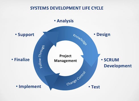 A depiction of the circular systems development cycle Atwood Systems uses. This includes analysis, design, development, implementation, and further analysis, in a cyclical process.